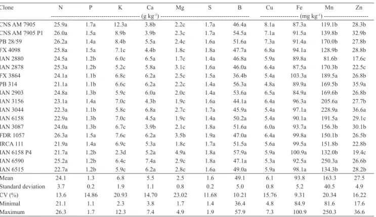 Table 4. Foliar nutrient content in 18 rubber tree panel clones crown-budded with Hevea pauciflora x H