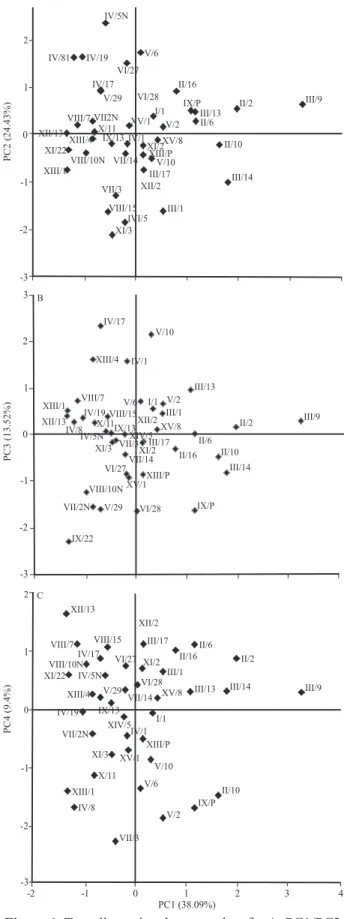Figure 1.  Two-dimensional scatter plots for A, PC1/PC2; B,  PC1/PC3; and C, PC1/PC4 of reproductive biology factors  and productivity of 41 'Oblačinska' sour cherry genotypes.
