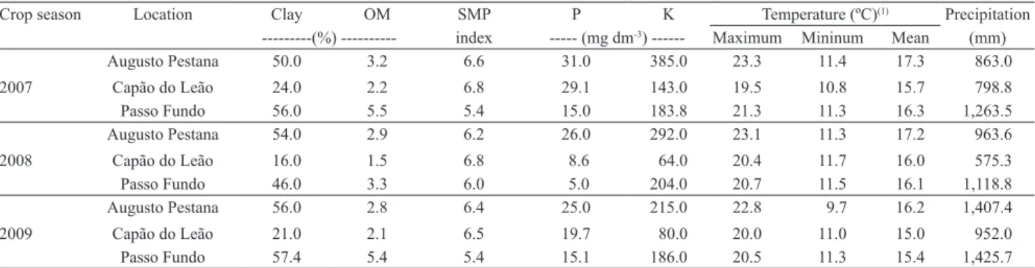 Table 1. Soil chemical properties and meteorological conditions in three cultivation sites in the state of Rio Grande do Sul,  Brazil.