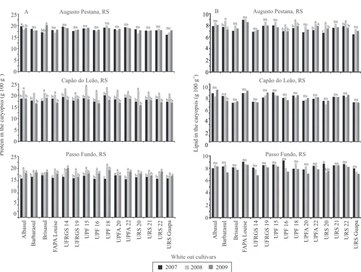 Table 2. Analysis of variance for the contents of protein, lipid,  and nitrogen-free extract (NFE) in the caryopsis, measured  in 15 white oat cultivars grown in three municipalities of the  state of Rio Grande do Sul, Brazil, in the crop seasons of  2007,