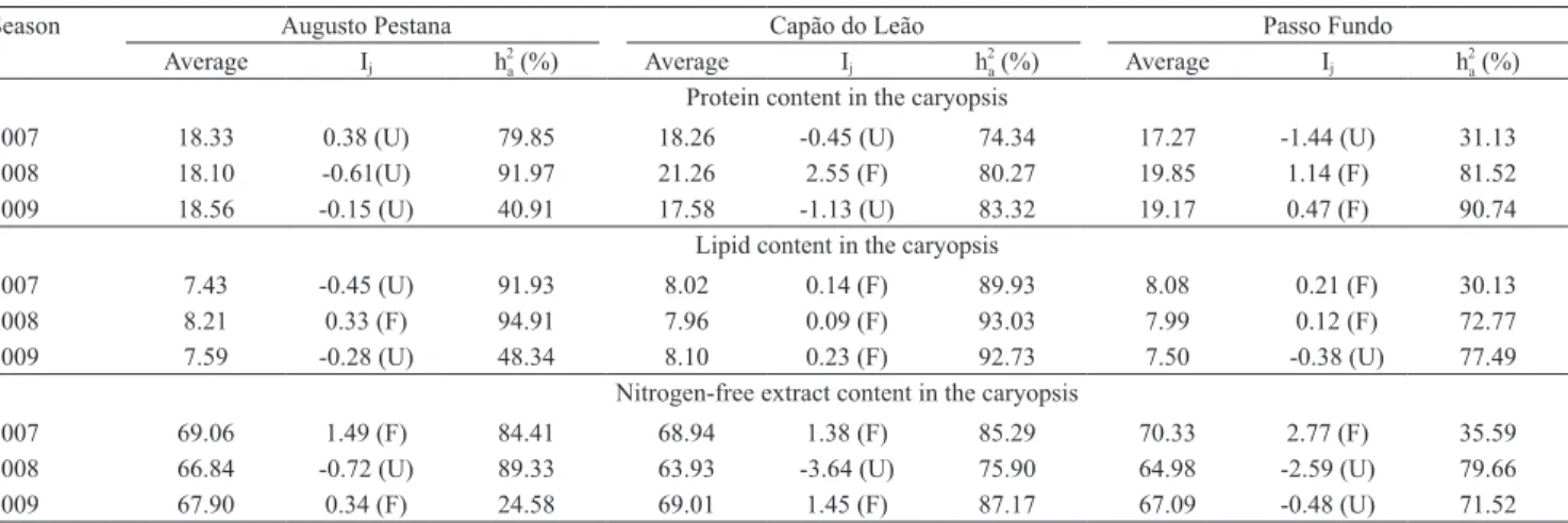 Table 4. General averages (b 0 ; g per 100 g) of protein, lipid, and nitrogen-free extract content in the caryopsis, environment  index (I j ) according to Cruz et al