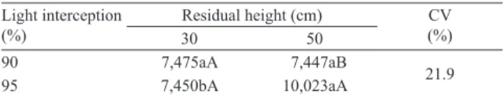 Table 1. Total forage mass averages (kg ha ‑1  per cycle) of  elephant grass pasture according to light interception and  residual height (1) 