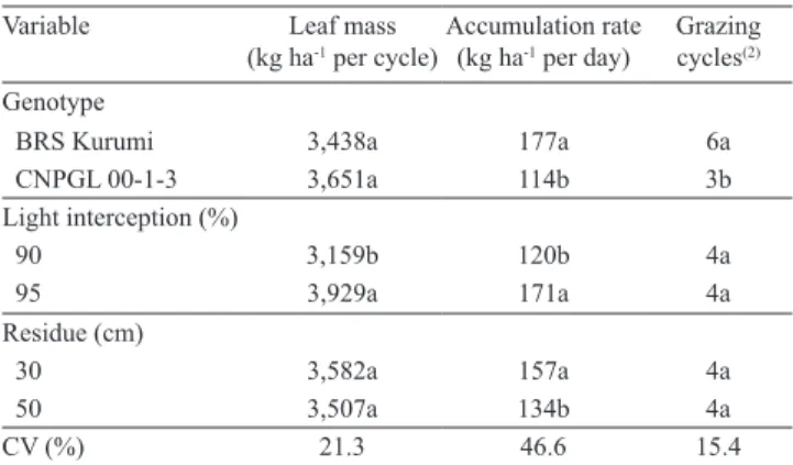 Table 3. Rest period (days) for the two elephant grass  genotypes according to the light interception and rest period  interaction (1) .