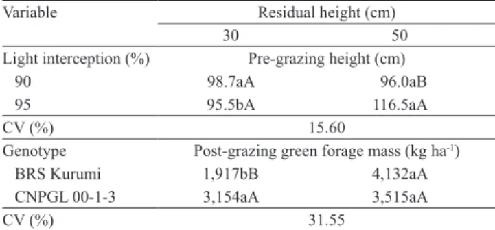 Table 5. Pre‑grazing canopy height according to light  interception and residual height, and post‑grazing green  forage mass according to genotype and residual height of  elephant grass genotypes (1) .
