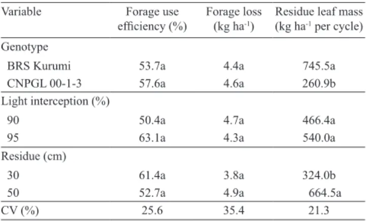 Table 6.  Forage‑use efficiency, forage loss, and post‑grazing  leaf mass according to elephant grass genotypes, light  interception level, and residual height (1) .
