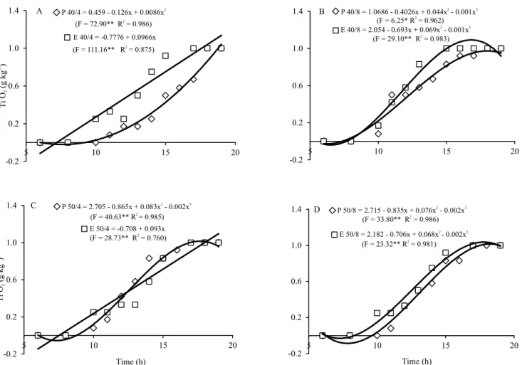 Figure 2. Modulation of gastrointestinal transit time (GITT) of diets in pacu fed two levels of carbohydrates (40 and 50%)  and lipids (4 and 8%) under two diet processing: pelletization (P) or extrusion (E)