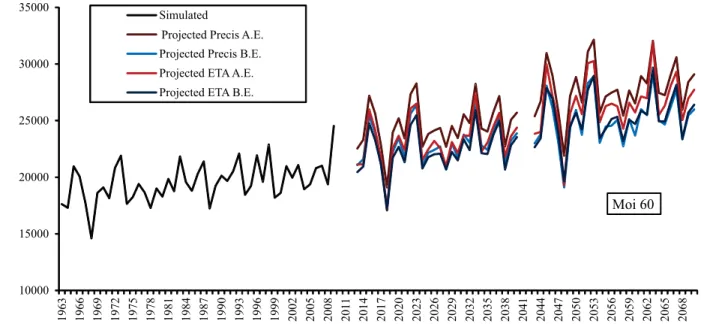 Figure 1. Mean annual forage accumulation of palisade grass ( Urochloa brizantha  'Marandu') from 1963 to 2067 simulated  for the state of São Paulo, Brazil, based on observed data (stations) and projected by the Precis and ETA-CPTEC models