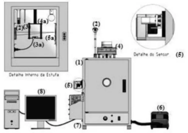 Figura 1. Esquema dos principais componentes da câmara de secagem