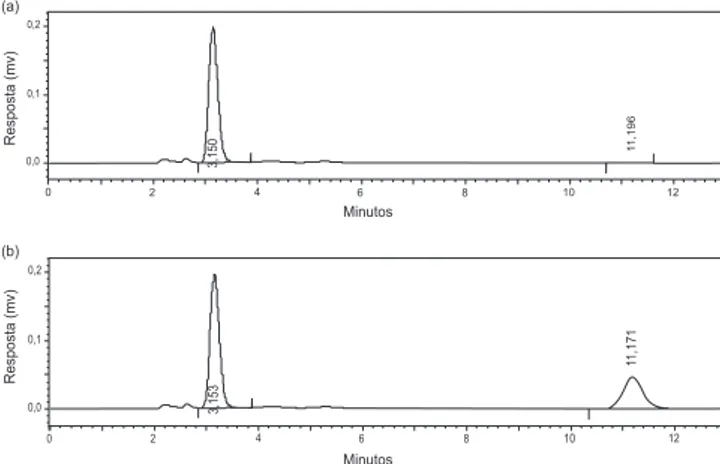 Figura 2. Cromatogramas da suspensão de nanocápsulas vazias (a) e con- con-tendo adapaleno (b) nas condições cromatográicas desenvolvidas, conforme  descrito na Tabela 1