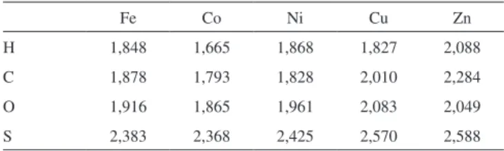 Tabela 5. Distâncias entre átomos pequenos e metais, determinadas experi- experi-mentalmente, em angstroms 34-49 Fe Co Ni Cu Zn H 1,896  1,793  1,870  C 1,899  1,911  1,861  O 1,944  2,216  1,922  1,940  2,106  S 2,419  2,458 2,322 2,415  2,371