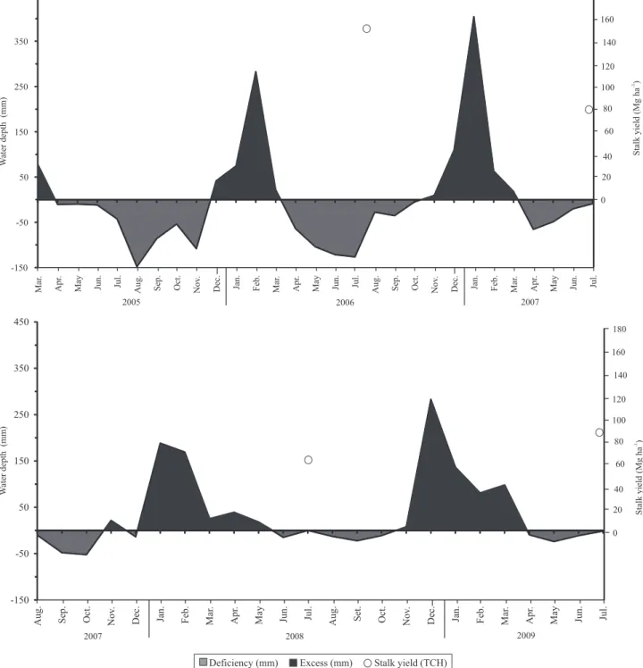 Figure 1. Water balances and average stalk yield (Mg ha -1  of millable stalks) of each sugarcane cycle from March 2005 to  July 2009