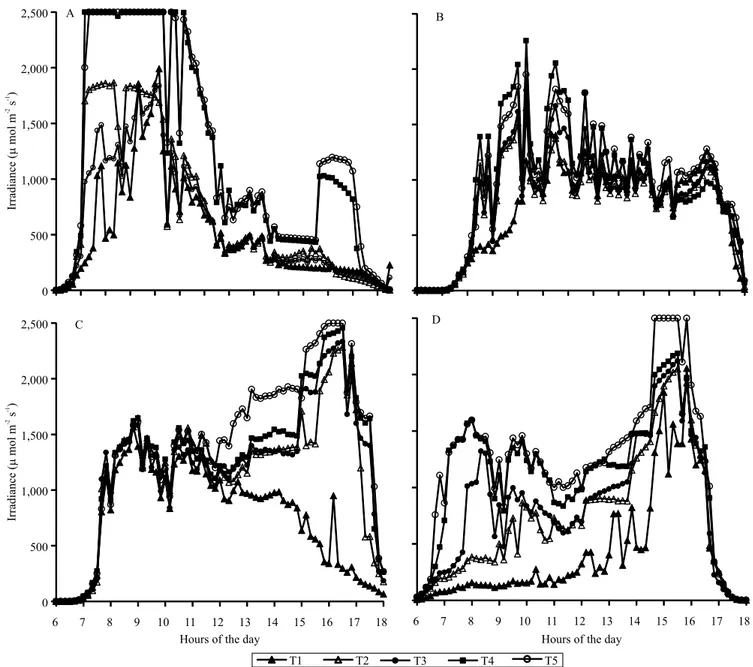 Figure 1. Daily irradiance values in 'Conilon' coffee (Coffea canephora) intercropped with rubber trees (Hevea brasiliensis)  in summer on the northern (A) and southern (B) sides of the coffee tree rows and in winter on the northern (C) and southern  (D) s