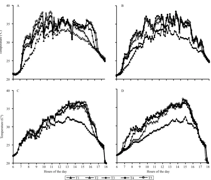 Figure 2. Daily mean temperature values in 'Conilon' coffee (Coffea canephora) intercropped with rubber trees (Hevea  brasiliensis) in summer on the northern (A) and southern (B) sides of the coffee tree rows and in winter on the northern (C)  and southern