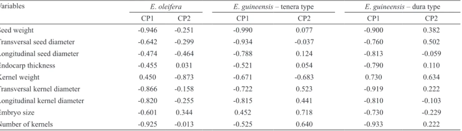 Table 4.  Weighting coefficients of Elaeis oleifera and tenera‑ and dura‑type E. guineensis seeds in the first two principal  components (PC1 and PC2).