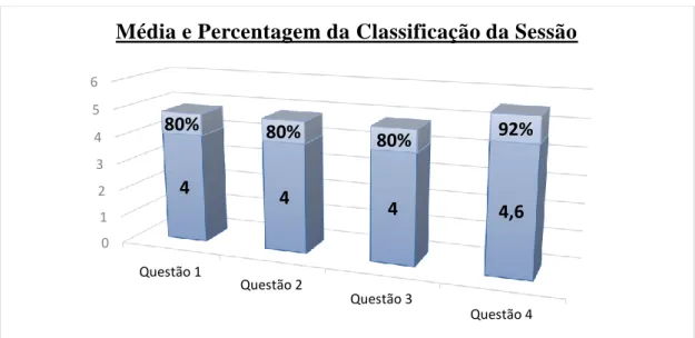 Gráfico 1  - Média e percentagem das avaliações  realizadas pelos Enfº s  da  USF, após a  sessão de  Educação para a Saúde 