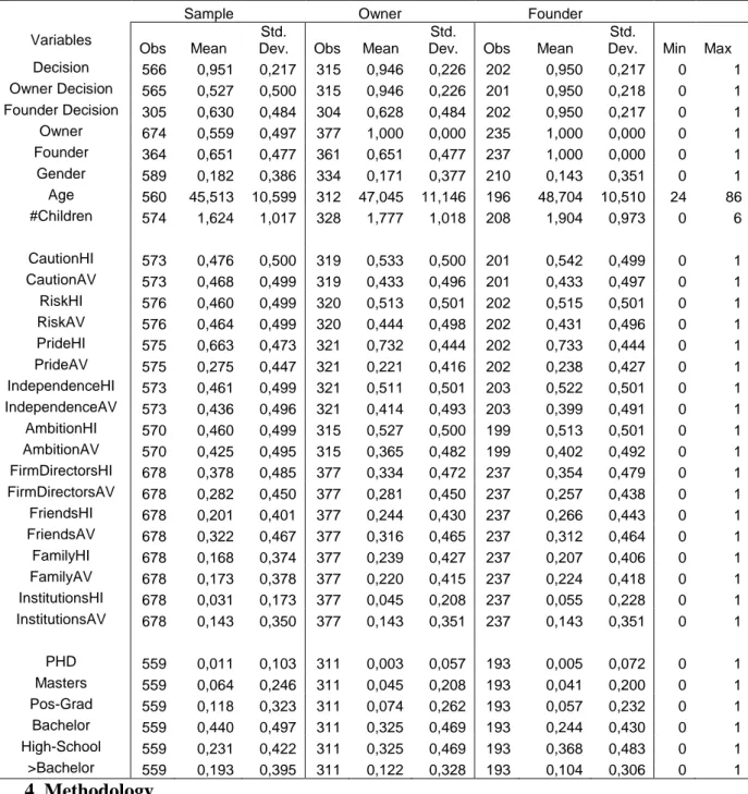 Table 1: Descriptive Statistical Summary   
