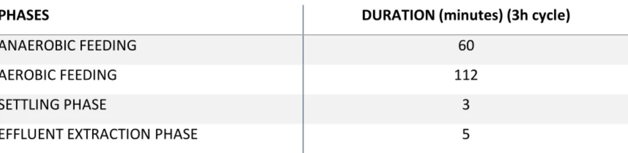 Table 1. Timing of one cycle: 