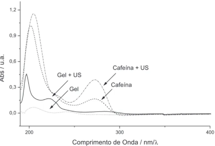 Figura 7. Espectro UV/Vis das amostras de hidrogel e hidrogel + cafeína 5%,  com e sem exposição ao US terapêutico no modo contínuo