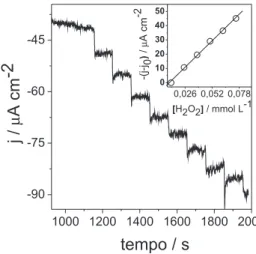 Figura 3. Estudo comparativo da influência do potencial nas sensibilidades  obtidas frente à resposta amperométrica do peróxido de hidrogênio, medidas  em solução tampão fosfato (0,1 mol L -1 ) e pH 7,0
