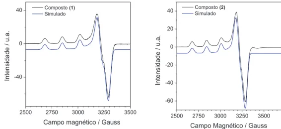 Figura 3S. Espectros RPE experimental e simulado dos compostos (1) e (2) em solução metanol/água (4:1, v/v) a 77 K