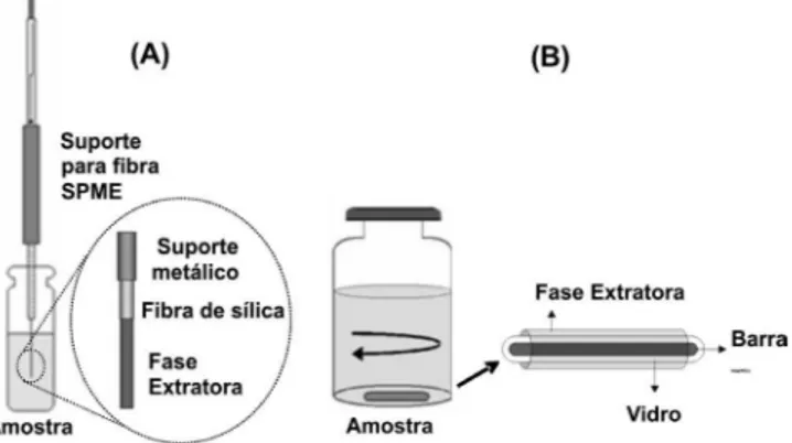 Figura 2. Esquema (A) da microextração em fase sólida (SPME) e (B) da  extração sortiva em barra magnética (SBSE)