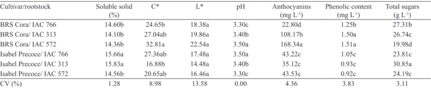 Table 1. Quality characteristics of grape (Vitis labrusca) juices obtained from the cultivars BRS Cora and Isabel Precoce  grown on the 'IAC 766', 'IAC 313', and 'IAC 572' rootstocks (1) 