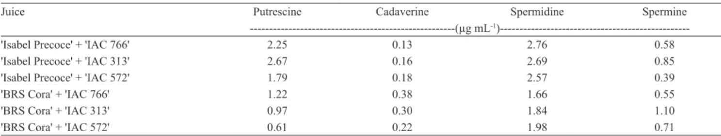 Table 2. Biogenic amines of grape (Vitis labrusca) juices obtained from the cultivars BRS Cora and Isabel Precoce grown on  the 'IAC 766', 'IAC 313', and 'IAC 572' rootstocks (1) .