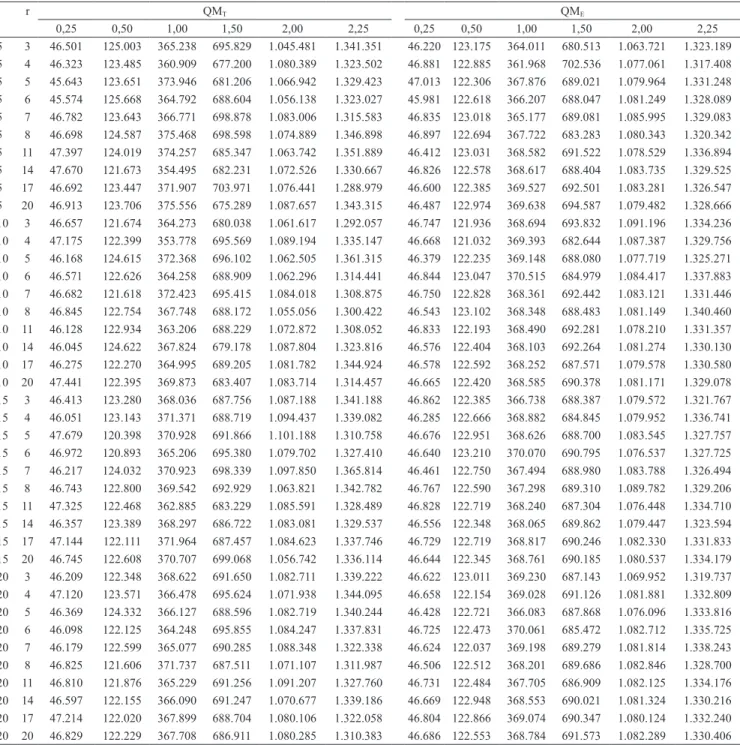 Tabela 2. Média de 2.000 estimativas do quadrado médio de tratamento (QM T ) e do quadrado médio do erro (QM E ), obtidas  de 2.000 experimentos simulados de 240 cenários (1) , em delineamento inteiramente casualizado.