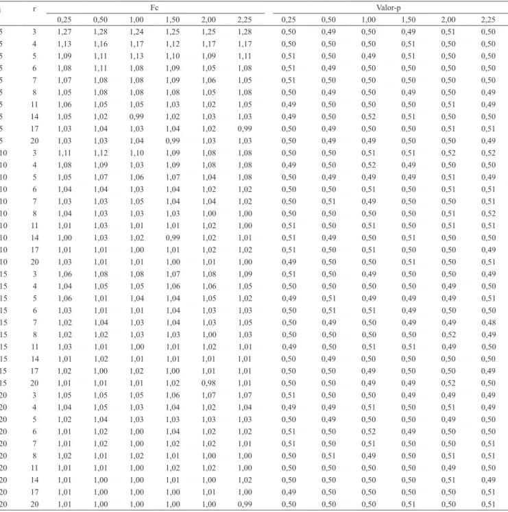 Tabela 3. Média de 2.000 estimativas do valor do teste F para tratamento (Fc=QM T /QM E ) e do valor-p do teste F para  tratamento (valor-p), obtidas de 2.000 experimentos simulados de 240 cenários (1) , em delineamento inteiramente casualizado.