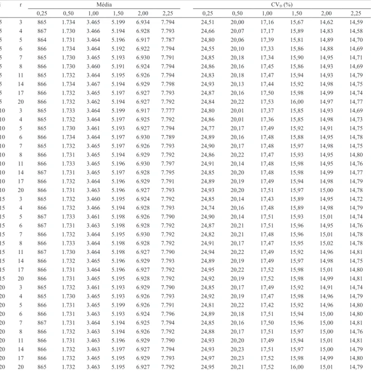 Tabela 4. Média de 2.000 estimativas da média geral do experimento, em gramas, e do coeficiente de variação dos dados  do experimento, em percentagem (CV D ), obtidas de 2.000 experimentos simulados de 240 cenários (1) , em delineamento  inteiramente casua