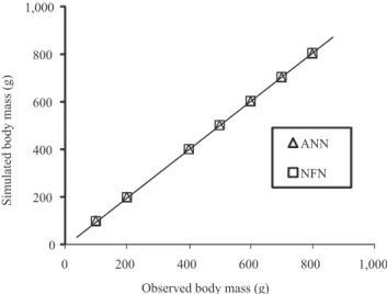 Figure 4.  Frequency of absolute deviations between the body  mass (BM) data for chicks from 2 to 21 days, as simulated  by  models  based  on  artificial  neural  networks  (ANN)  (A)  and  neuro‑fuzzy  networks  (NFN)  (B),  and  the  validation  dataset