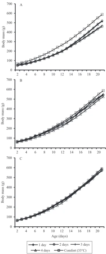 Figure 6.   Plot  of  predicted  body  mass  by  neuro‑fuzzy  network  (NFN),  according  to  the  conditions  of:  dry‑bulb  temperature (t db , °C) to which chicks were subjected at 27°C  (A), 30°C (B), and 36°C (C) during 1, 2, 3, and 4 days of  stress.