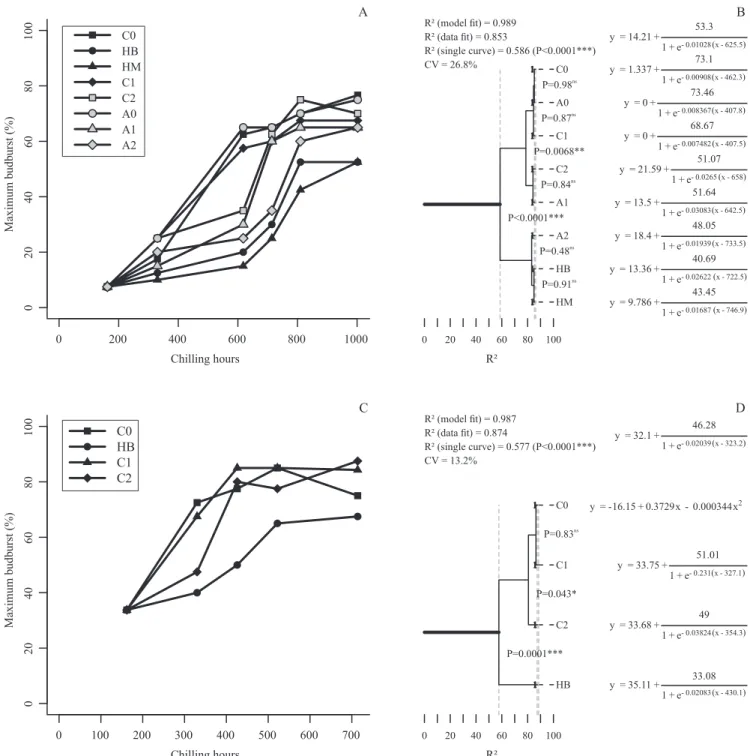 Figure 1. Maximum budburst of apical buds of 'Royal Gala' (A and B) and 'Castel Gala' (C and D) apples at 25°C, as a  function of the number of chilling hours (under 7.2°C) during the dormancy period, under various thermal regimes after 162  chilling hours