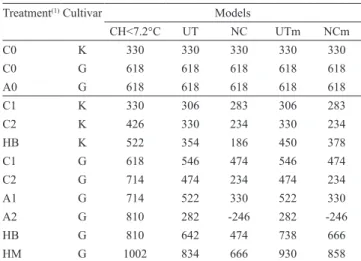 Table 1. Maximum chilling units required for overcoming  dormancy, as estimated by the number of chilling hours (CH)  under  7.2°C,  Utah  (UT),  North  Carolina  (NC),  Modified  Utah (UTm), and Modified North Carolina (NCm) models,  for 'Royal Gala' (G) 