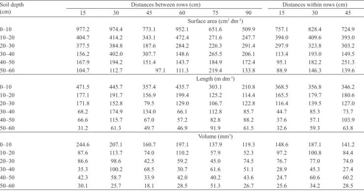 Table 5. Surface area, length, and volume of Coffea canephora 'Conilon' roots propagated by seed or cuttings, at different  spacing distances and depths.