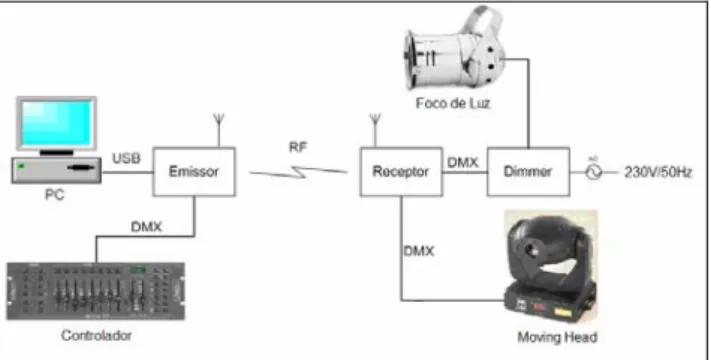 Figura 5 – Esquema Geral 