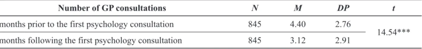 Table 2. Difference in the number of GP consultations due to the first psychology consultation: Student’s t-test  for paired samples