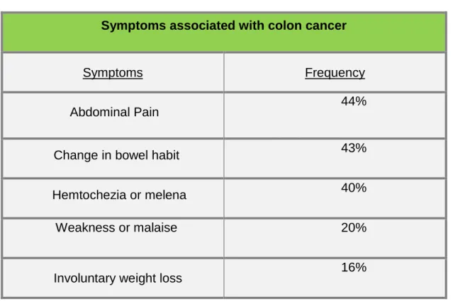 Table 1. Symptoms associated with CRC and respectively frequency  Extrated from Camppell MS.(1992) [28]