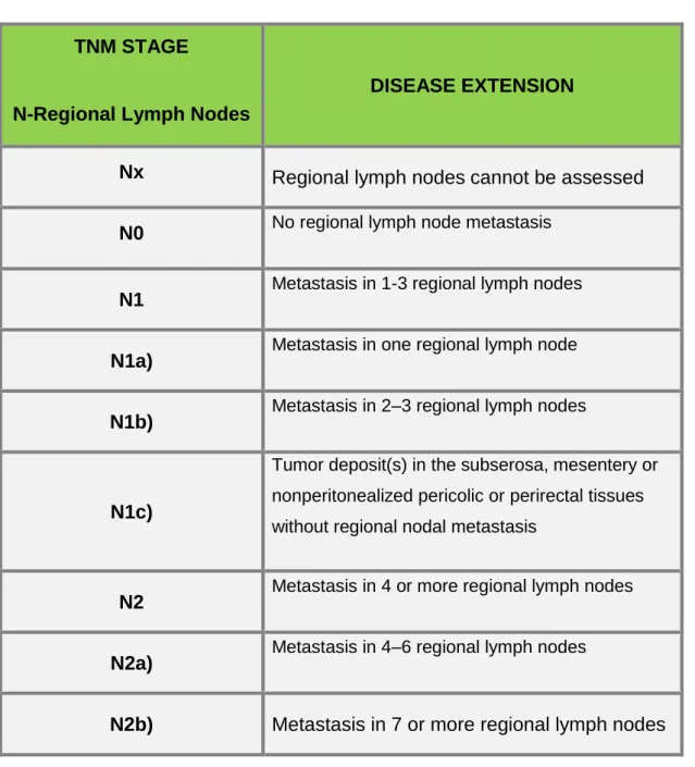 Table 3. TNM classification System 