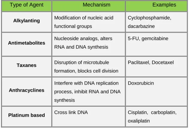 Table 5. Common types of chemotherapy agents and their mechanisms. 