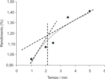 Figura 3. Curva da cinética de maceração das folhas da cana-de-açúcar  utilizando o intervalo de tempo de 1 a 5 h