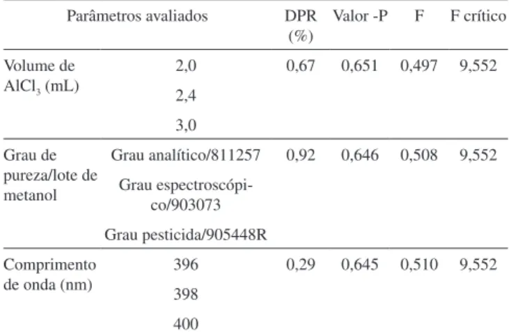 Tabela 2. Resultados da robustez para o extrato das folhas da cana-de-açúcar Parâmetros Avaliados DPR  (%) Valor-P F F crítico Volume de  AlCl 3  (mL) 2,0 0,93 0,716 0,375 9,552 2,4 3,0 Grau de  pureza/lote de  metanol Grau analítico/811257 1,18 0,719 0,36