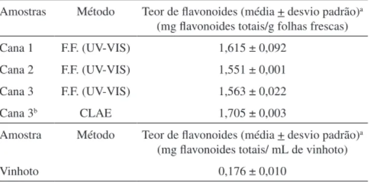 Tabela 3. Teor de flavonoides nos resíduos agroindustriais da cana-de-açúcar Amostras Método Teor de flavonoides (média + desvio padrão) a 