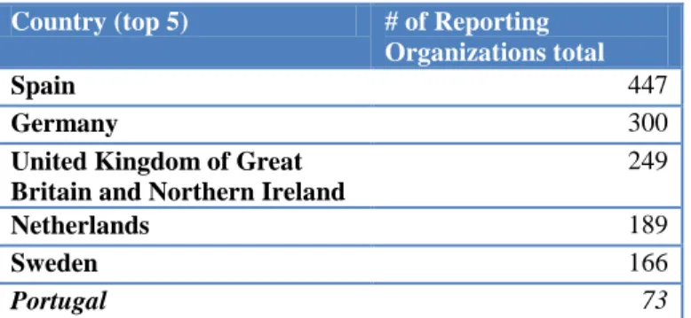 Table 1 Overview of reporting Organizations in Europe 
