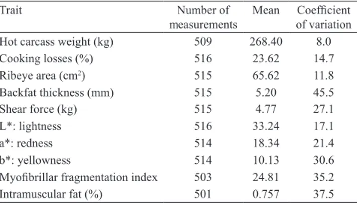 Table 2. Descriptive statistics for meat quality traits.