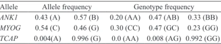 Table 4. Allele substitution effect (±standard error) of  alleles  5R,  6R  and  7R  of  the  DGAT1 gene, B allele of  the  ANK1  gene,  and  C  allele  of  the  MYOG  gene on the  percentage of intramuscular fat, ribeye area, cooking losses,  and redness 
