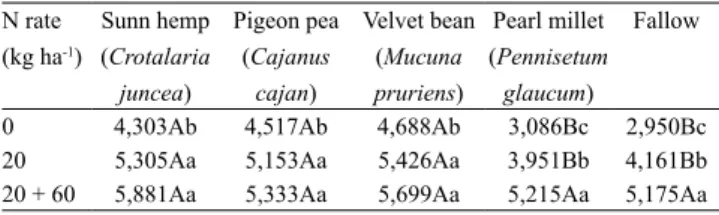 Table 2. Rice (Oryza sativa) grain yield (kg ha -1 ) as affected  by rates of N from urea and cover crop species, in the  municipality of Selvíria, in the state of Mato Grosso do Sul,  Brazil (1) 