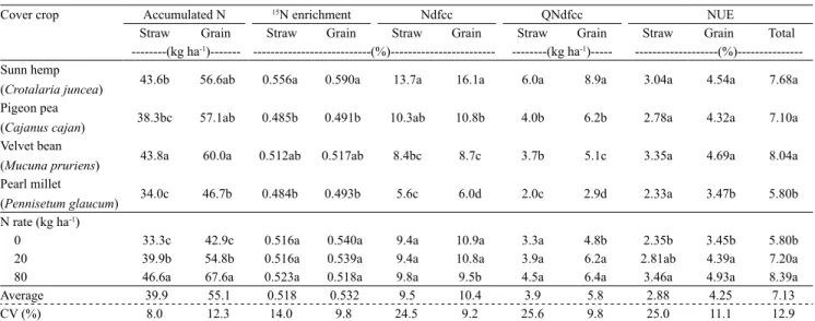 Table 3. Nitrogen accumulation (straw and grain), percentage (Ndfcc), and quantity (QNdfcc) in rice plant derived from  cover crops, and N use efficiency (NUE) as affected by N rates and cover crop species, in the municipality of Selvíria, in the  state of