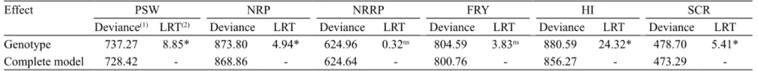 Table 2. Analysis of deviance of the following traits: plant shoot weight (PSW), number of roots per plant (NRP), number of  rotten roots per plant (NRRP), fresh root yield (FRY), harvest index (HI), and starch content in the roots (SCR) of 56 cassava  ( M