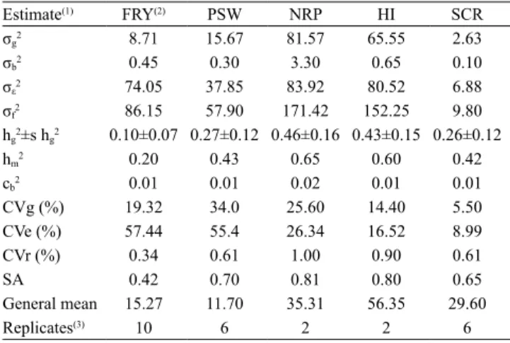 Table 3.  Estimate  of  correlation  coefficients  among  the  following traits: plant shoot weight (PSW), number of roots  per plant (NRP), number of rotten roots per plant (NRRP),  fresh root yield (FRY), harvest index (HI), and starch  content in the ro
